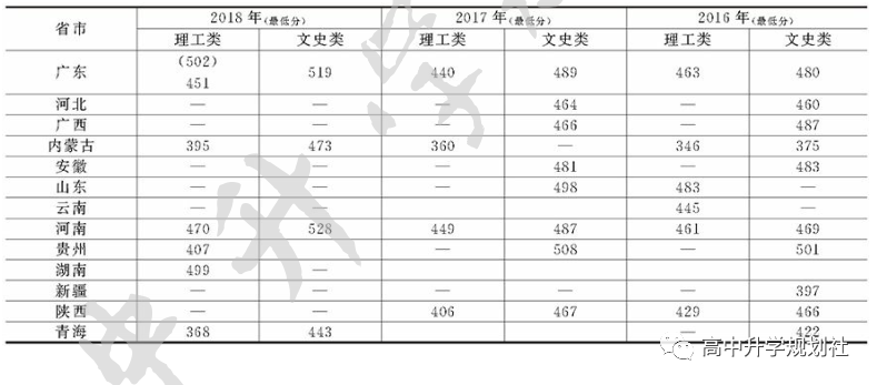 国内全部公办大学介绍。D19：广东省高校（38）——第四集团