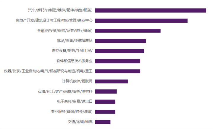 到底什么样的职位、薪资、工作履历，才能入得了名校MBA的法眼？