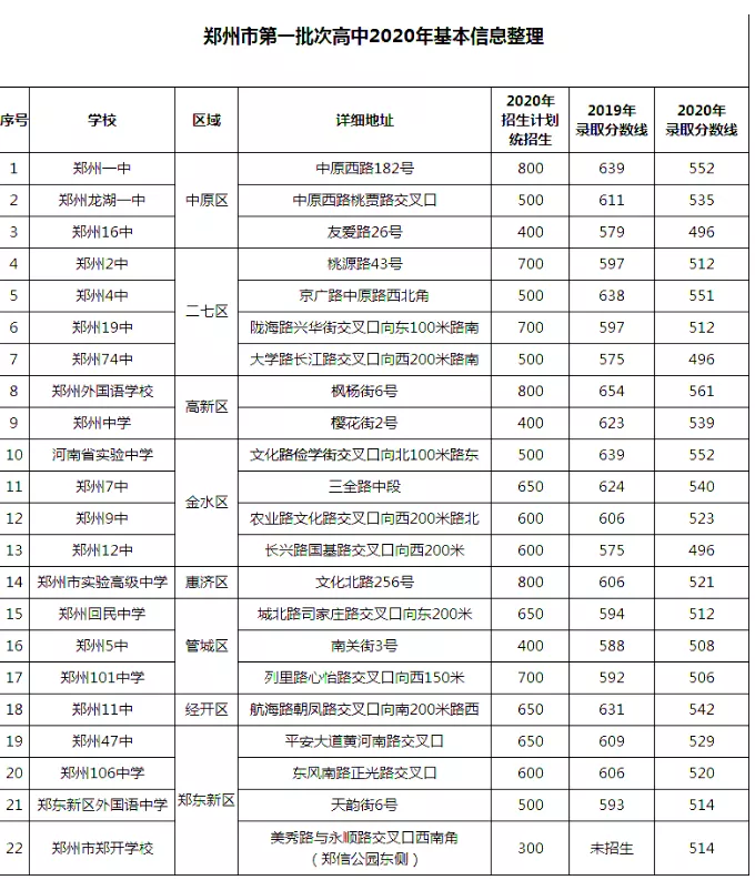 「2021中招」郑州重点高中哪家强？分数线及综评数据超全分析