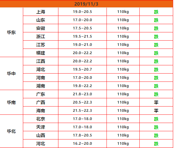 11.3猪价或许还需要期待下一波上涨潮，川 广安已达到47元/公斤