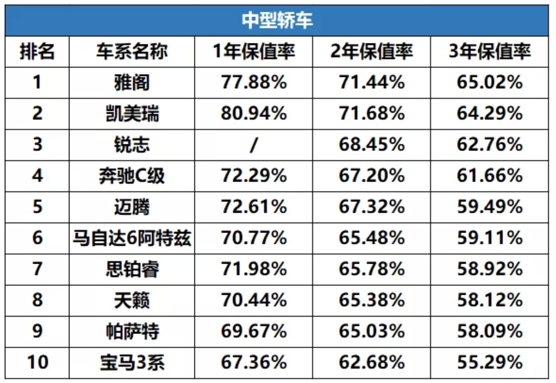 高销量中型车迈腾，起售价18.61万，保值率高、实用性强、动力足