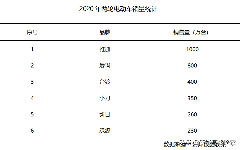 电动车“销量榜”曝光，雅迪、爱玛稳居前列，前六的都是大品牌