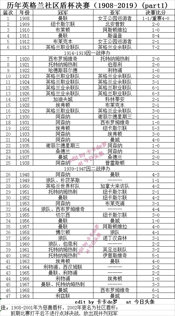 历届英格兰足球联盟杯决赛一览(历年英格兰社区盾杯决赛（1908-2019）)