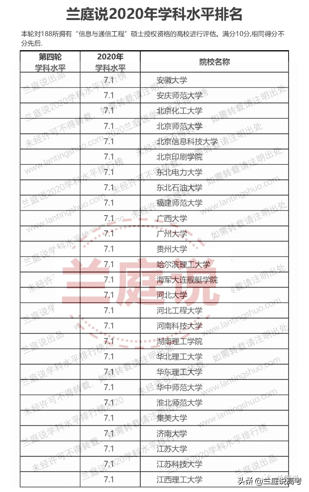 2020全国大学​信息与通信工程学科水平排名