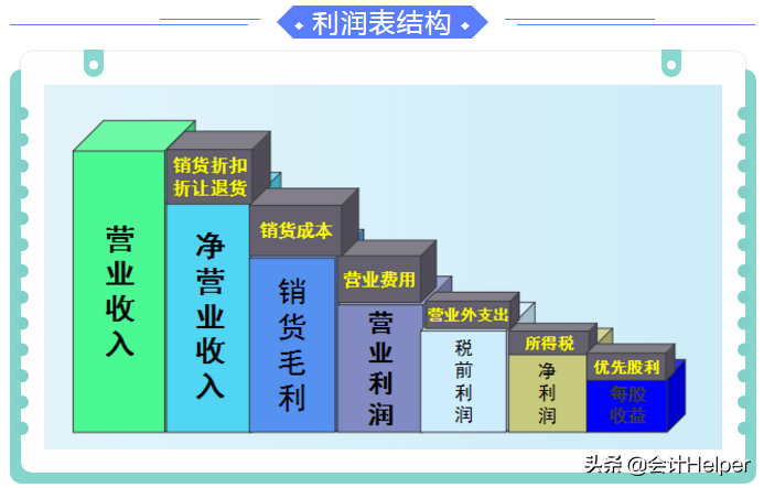 三大报表的勾稽关系详解，附可视化报表分析模板，赞
