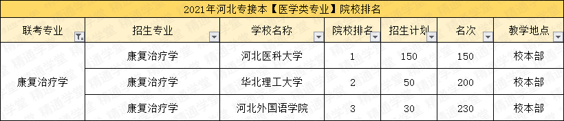 「填报指南第五期-艺术类/医学类」录取率涨涨涨