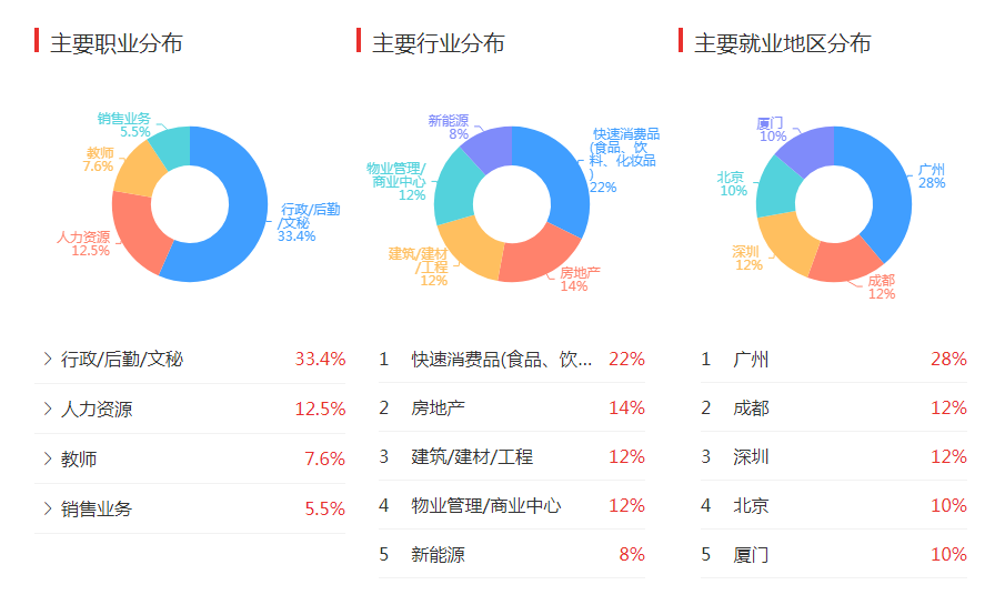 领导标配，地位很高，秘书们来自哪个大学专业？