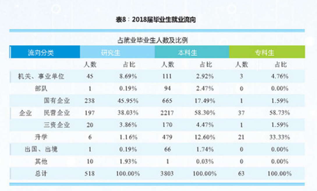 11个专业就业率超95%，年薪可达20万，陕西这所高校实力