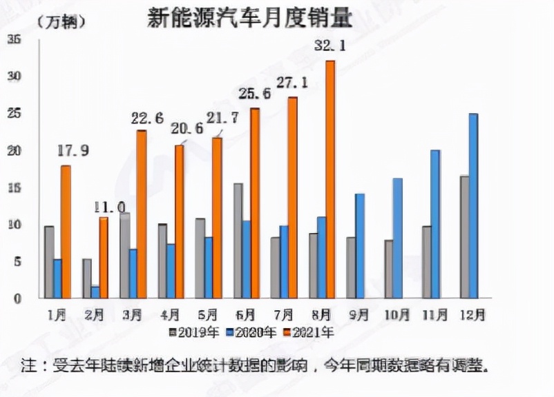 中汽协：新能源车增速有点猛，有望提前占有20%市场份额