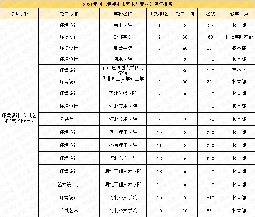 「填报指南第五期-艺术类/医学类」录取率涨涨涨