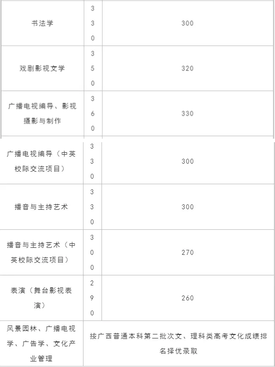 2020年艺考｜这几所院校文化成绩要求比较低