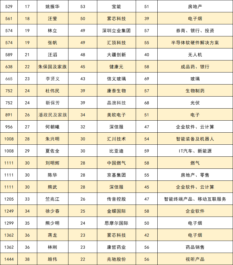 深圳最有钱的68个富豪，都是干什么的