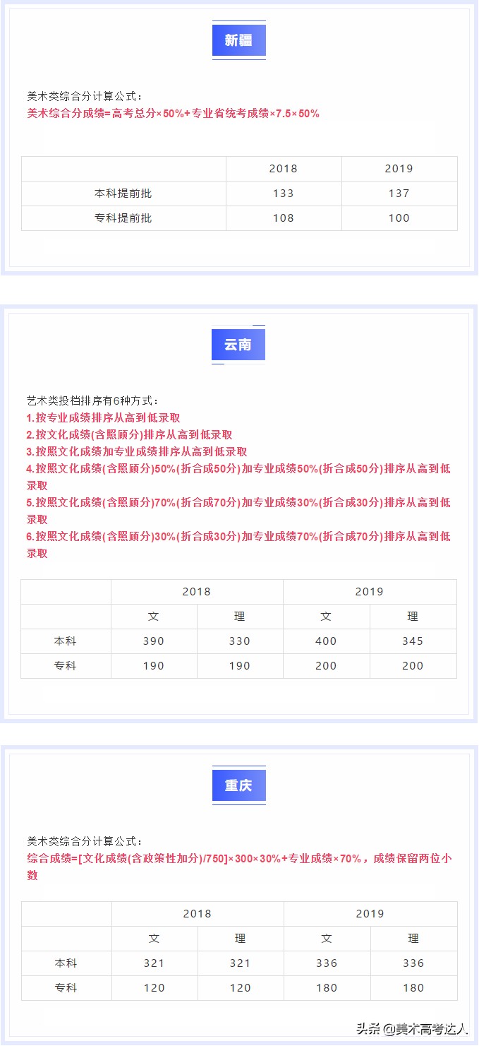 2020年全国各省美术生综合分计算方式、投档线，看看你差多少分