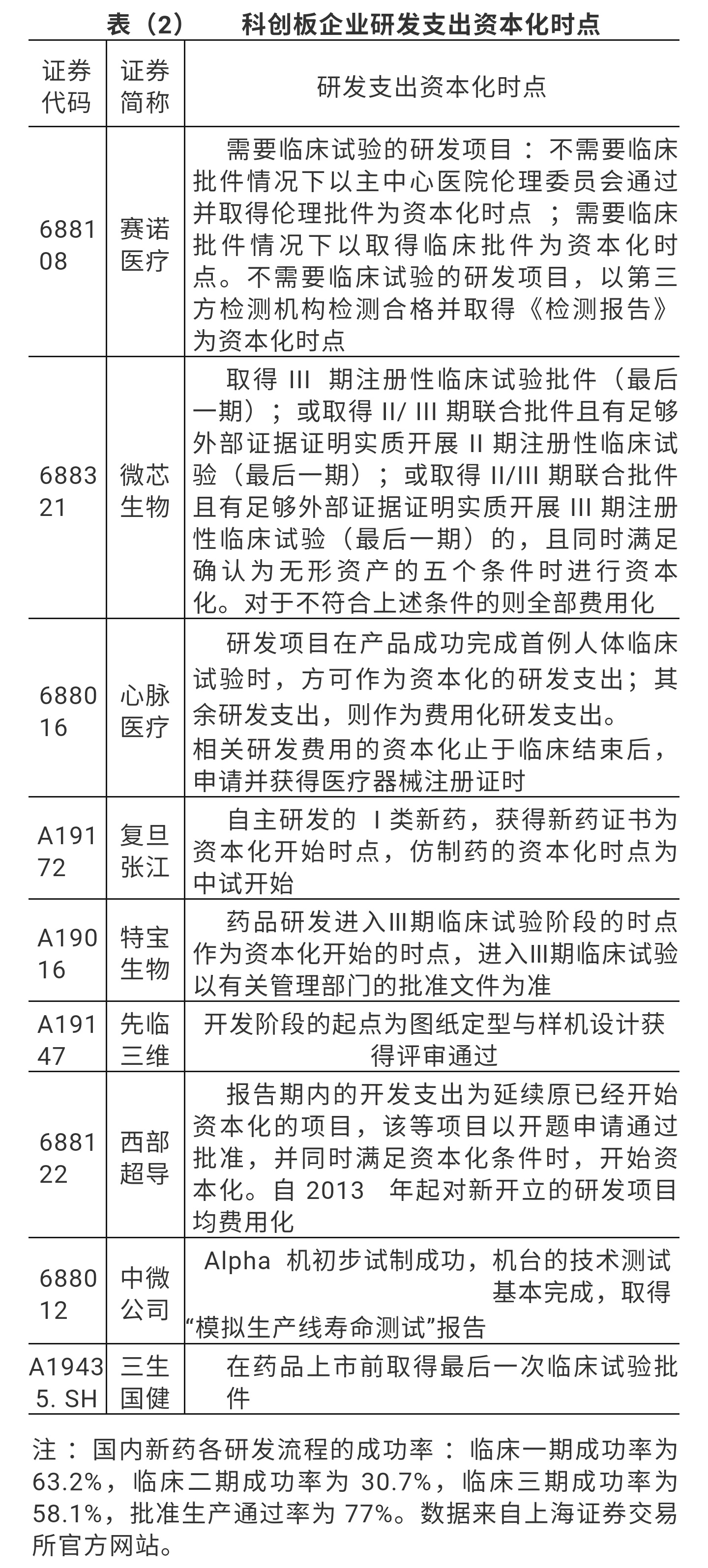 科创板申报企业财务会计专题研究（上）