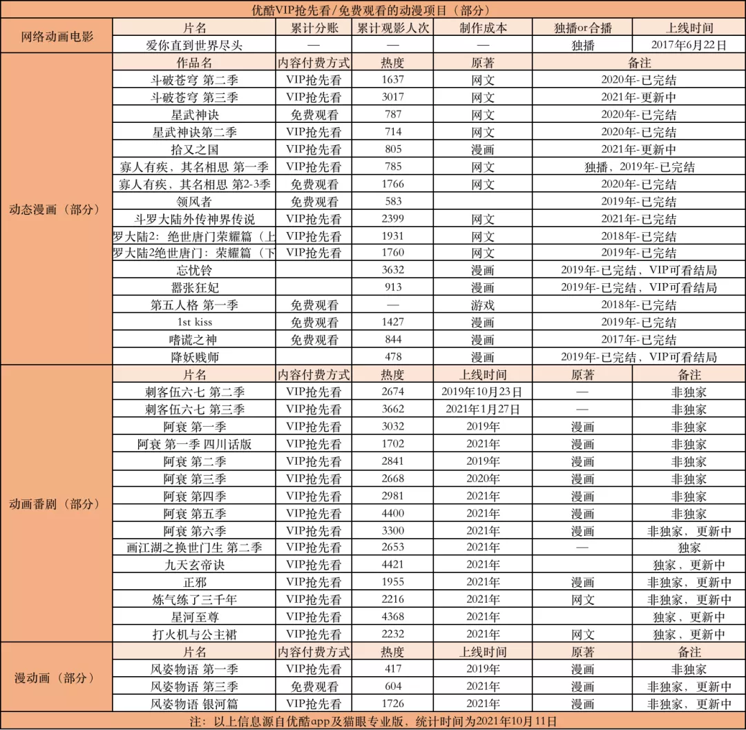 分账模式全新升级！优酷动漫携手合作方共建动漫新生态