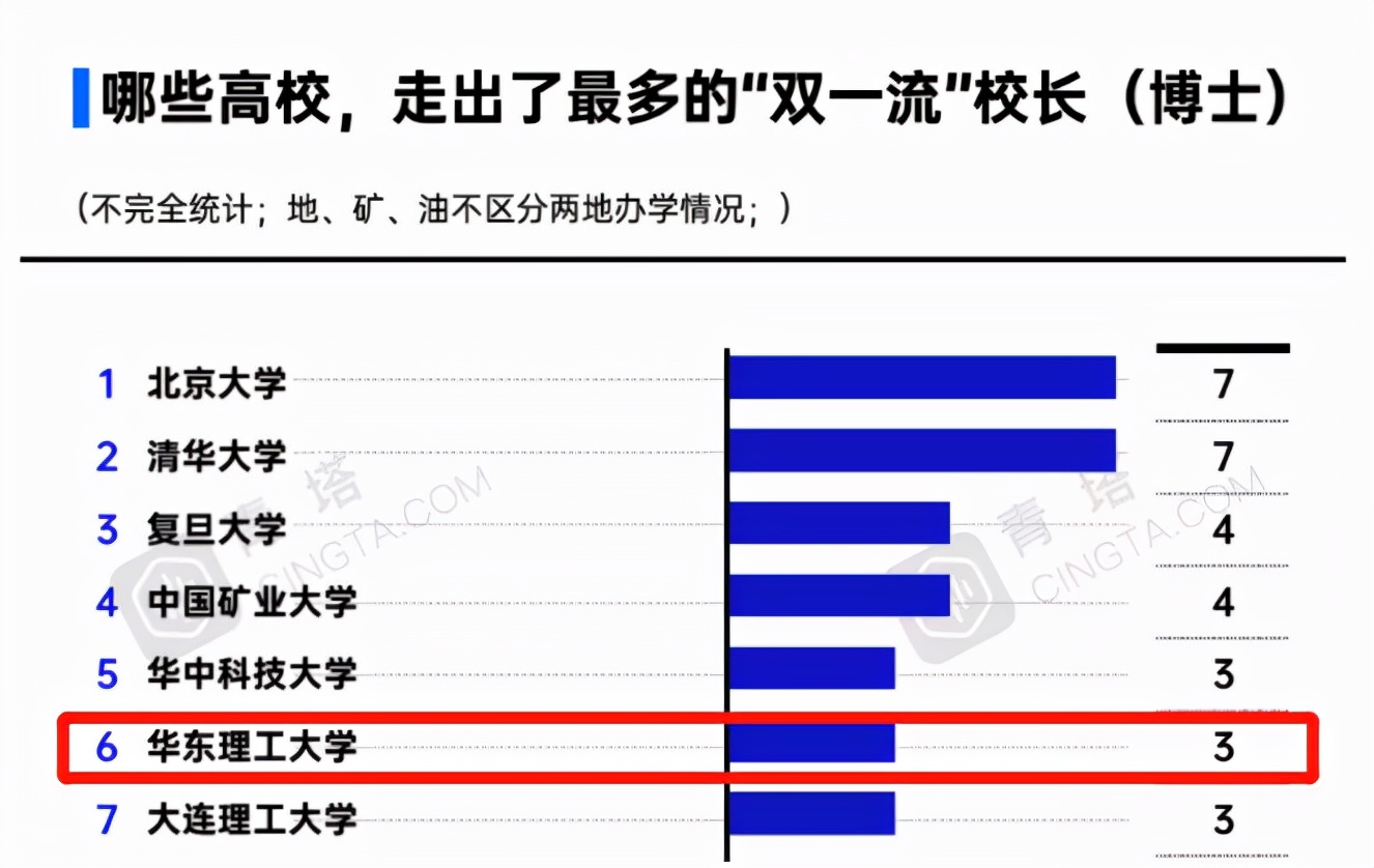 走出28位两院院士、3位现任“双一流”校长，华东理工大学还创下多个“第一”