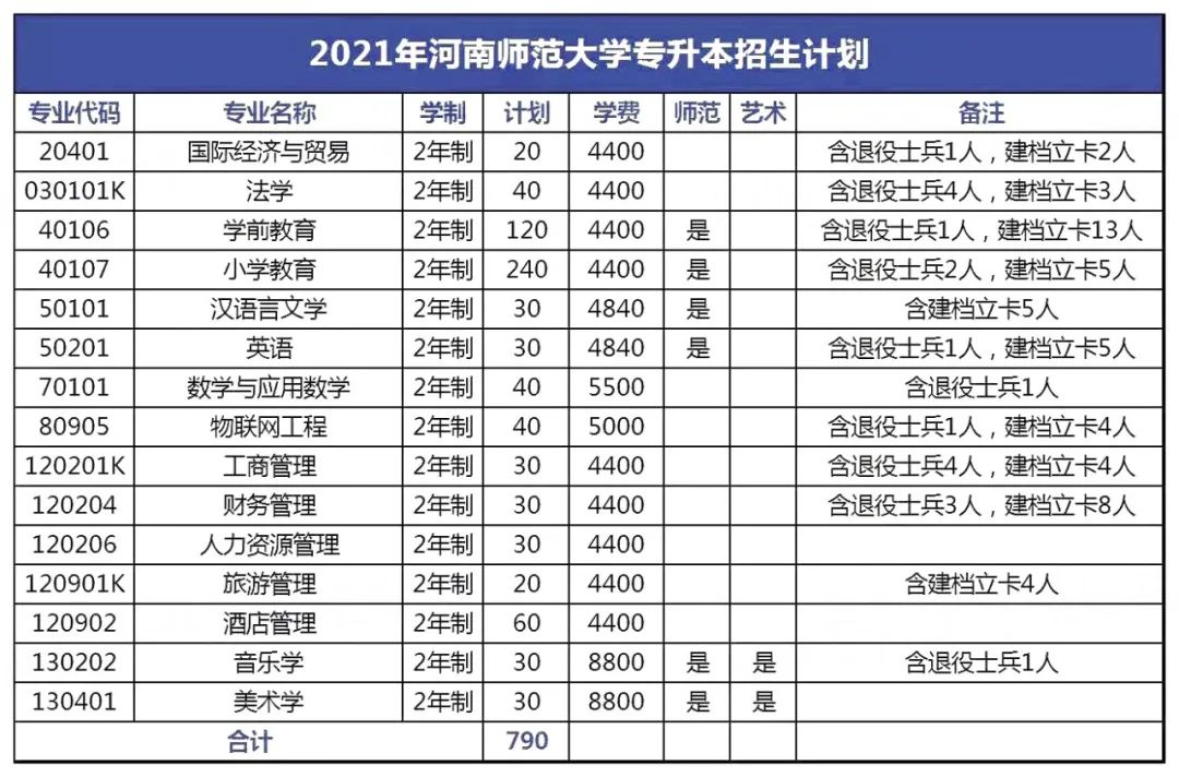 2021年河南专升本已公布招生计划院校汇总！（共计48所）