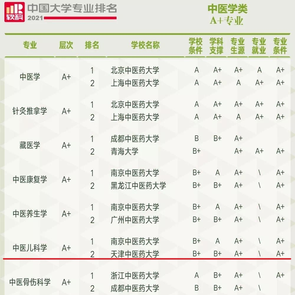 天津中医药大学好不好（A）