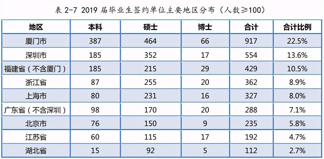 填志愿：厦门大学、中央财经大学、对外经济贸易大学，该怎么选？