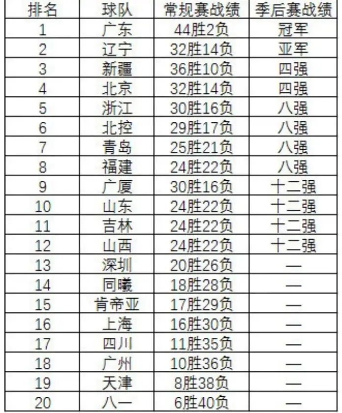 cba哪个队八个亚军(CBA大结局:广东10冠王，辽宁7次亚军，浙江双雄成惊喜，八一垫底)