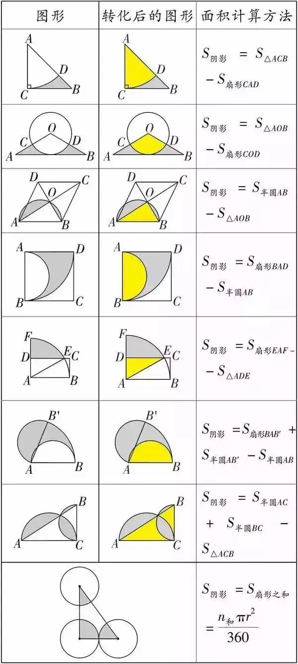初中数学（几何）求三角形面积、阴影部分面积公式大全，速藏！