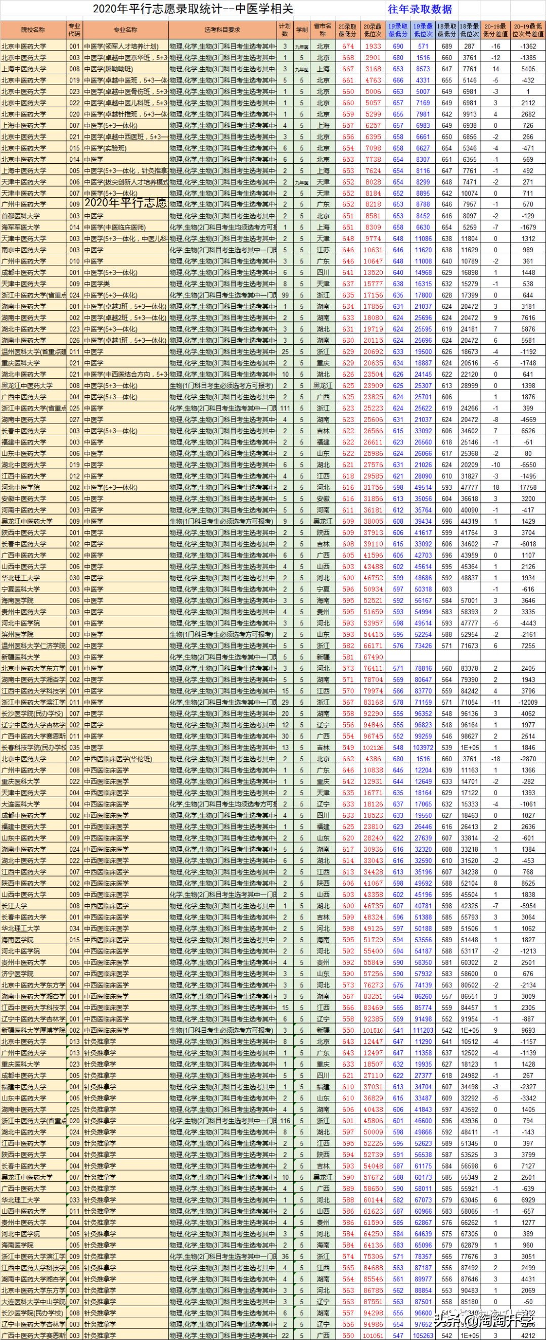 2018-2020浙江新高考录取数据分析及2021年高考建议