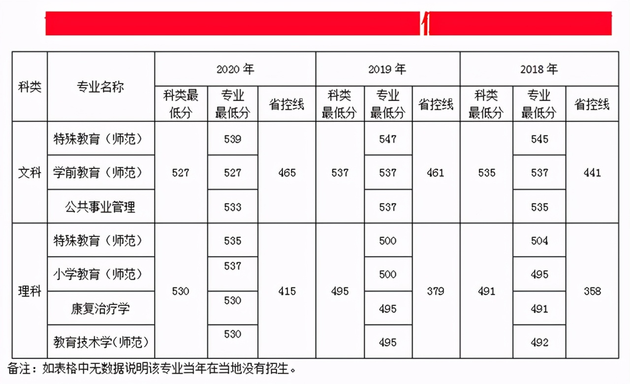 南京特殊教育师范学院2018-2020年在各招生省市各专业录取最低分