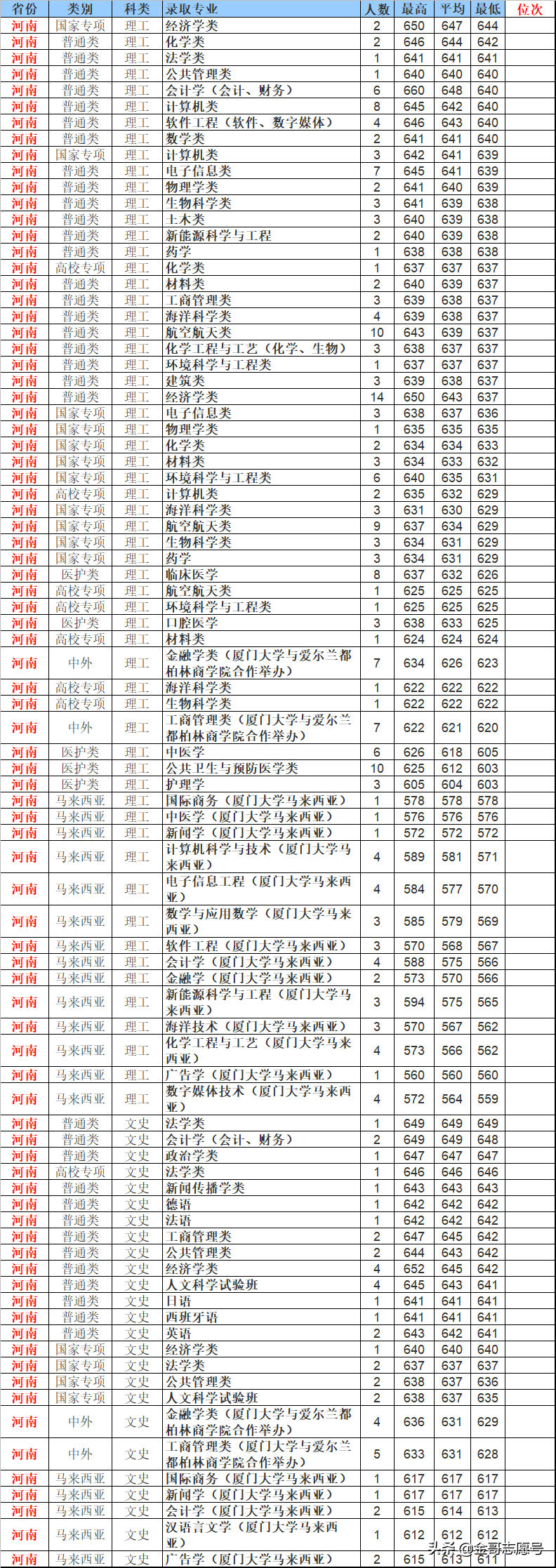 厦门大学12省市分专业录取分数线来了，2019适合这些考生报考……