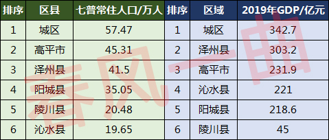 晉城人口2021總人數口是多少晉城各區縣人口排名一覽