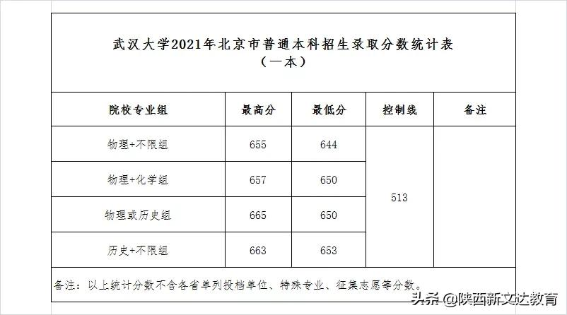 全国53所重点大学各省投档线汇总，哪个省的考生大学难考？