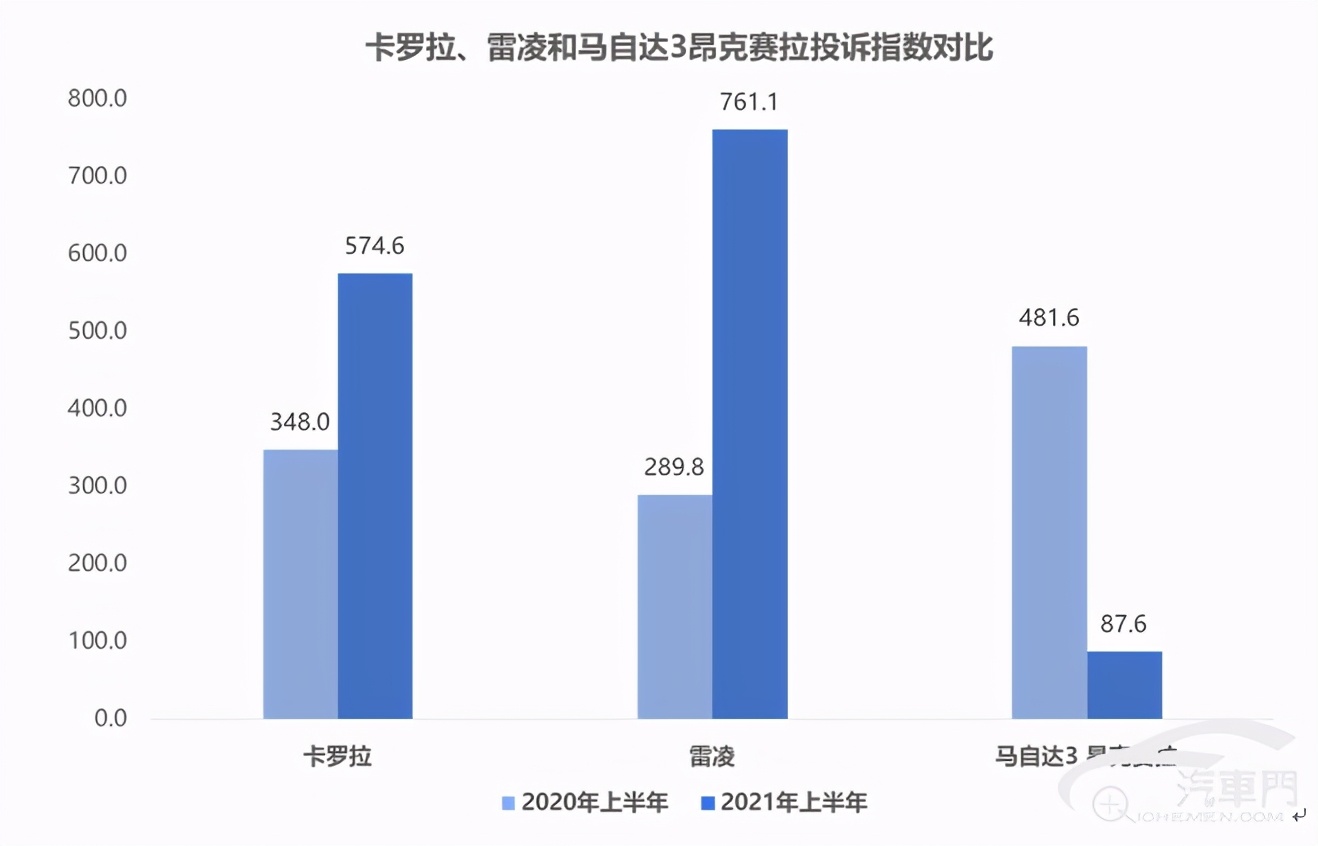 马自达质量好过丰田？卡罗拉/雷凌/昂克赛拉投诉对比