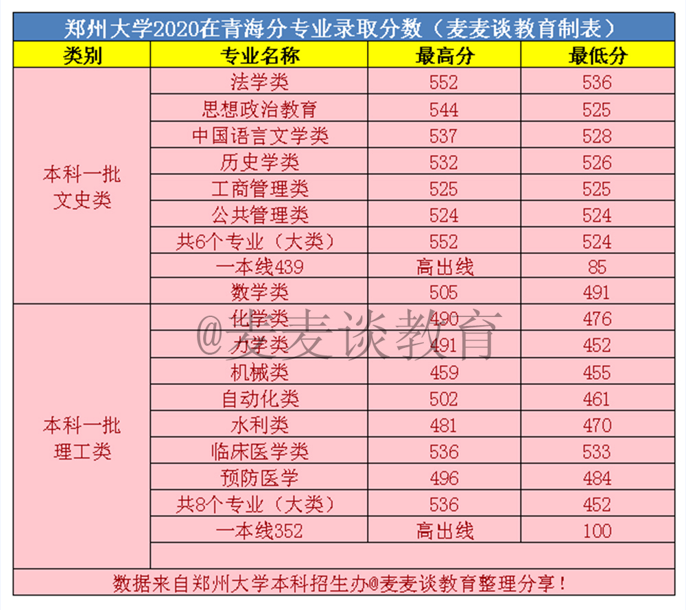 郑州大学2020年在全国31省市分专业录取分数线！含艺术类