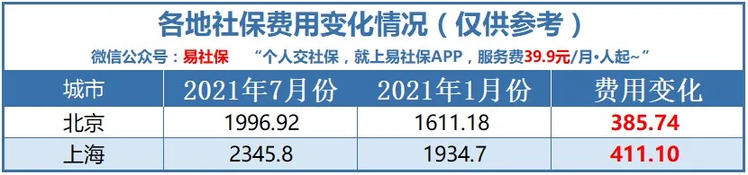 41城最新社保费用,看看你的社保费用涨了多少