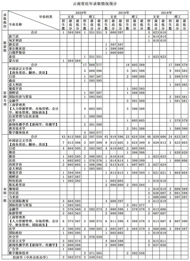 天津外国语大学2018-2020各省分专业录取分及计划！收藏