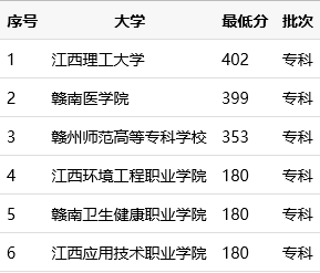 赣州哪些专科分数线较高，见赣州专科学校分数线排名