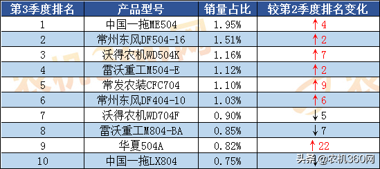 2019年第3季度轮式拖拉机补贴销量报告