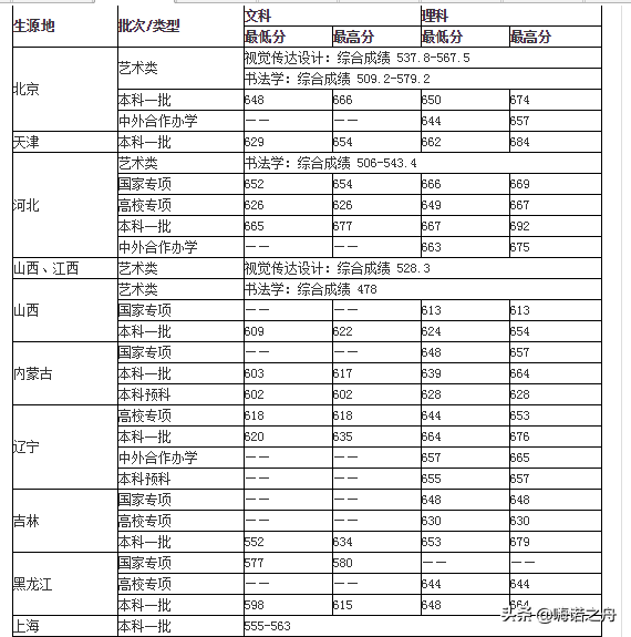 2018年中央财经大学在各省文科、理科录取分数线
