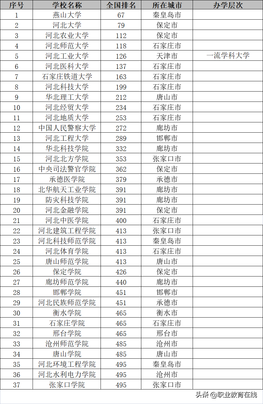 京畿之地河北，虽然高等教育比较尴尬，却是最能把握新政策的