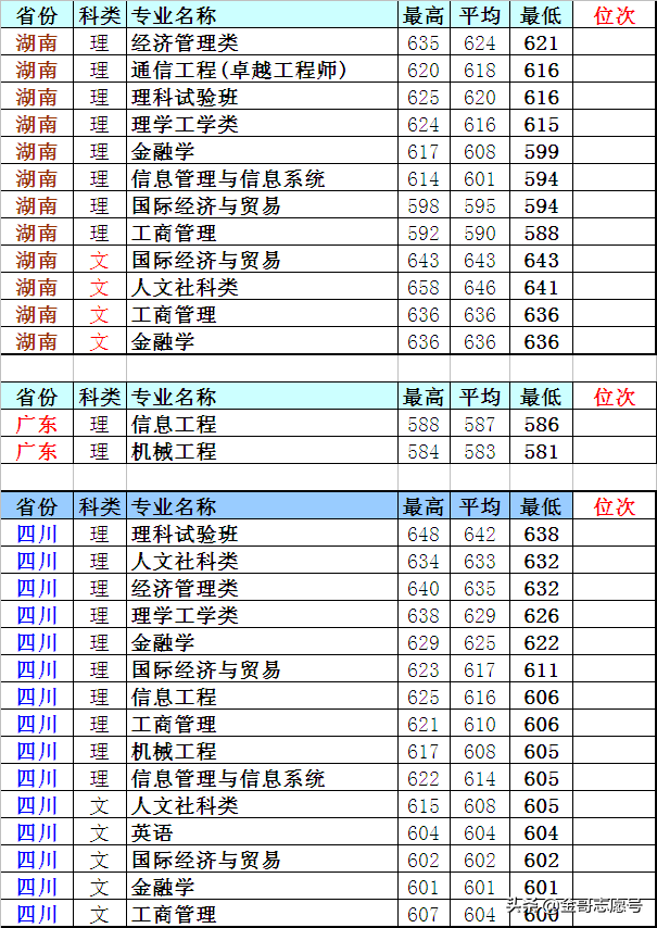 上海大学：20省市分专业录取分数线到了，你能考上吗？