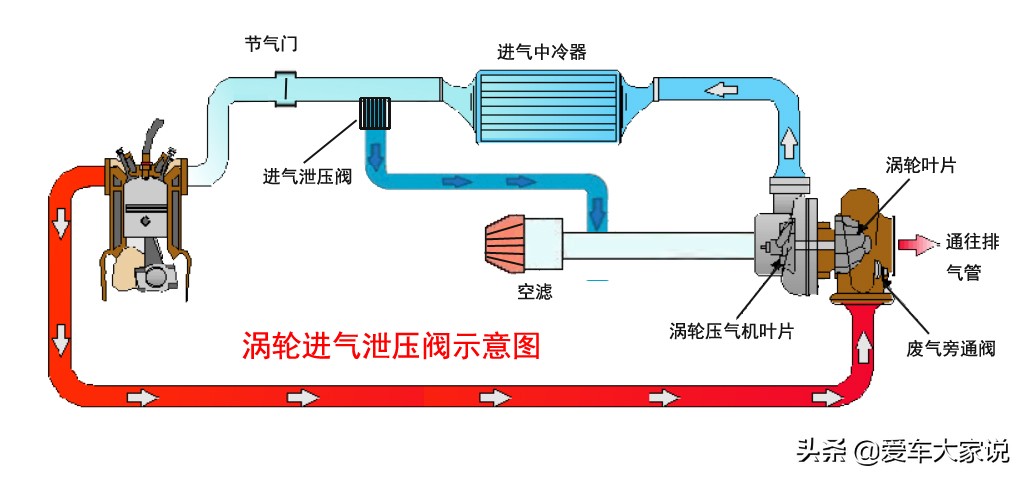 涡轮增压发动机上最容易混淆的两个阀：废气旁通阀、进气泄压阀