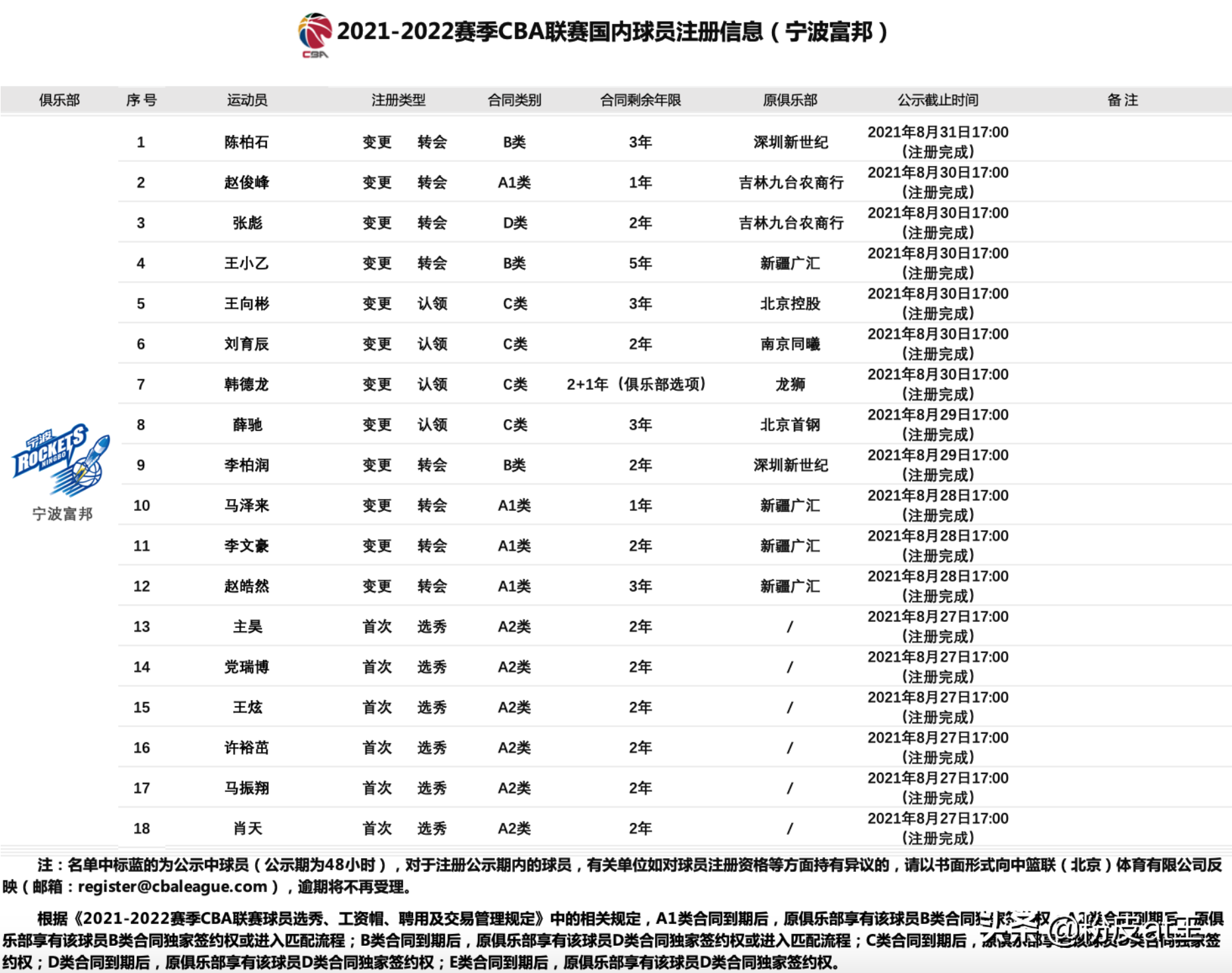 cba哪个球队最弱(CBA最弱球队不再是富邦！轻敌轮休核心送对手16分大胜 队史首胜)