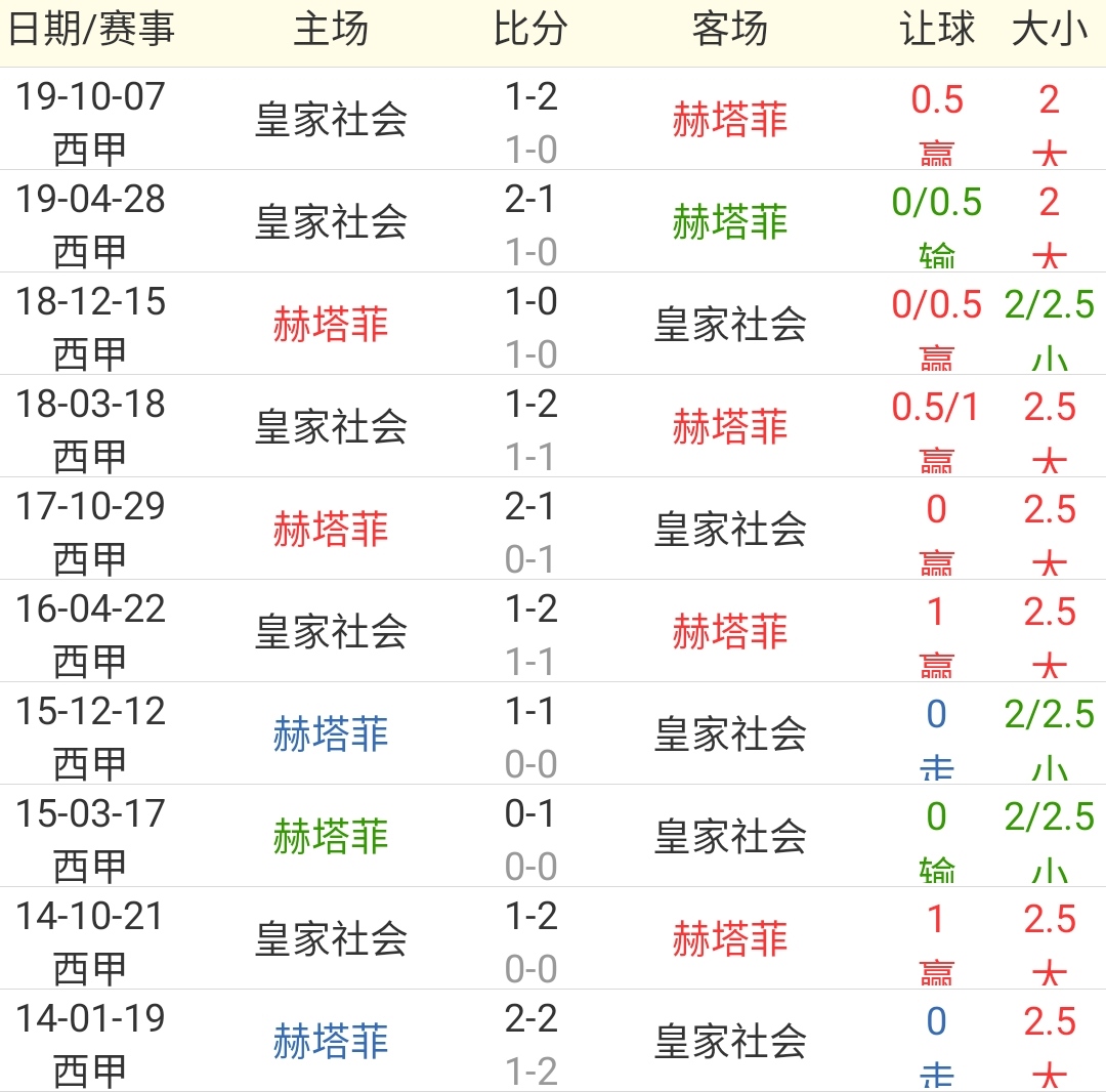 西甲赫塔菲vs皇家社会前瞻分析(「西甲」赫塔菲VS皇家社会！两强相遇努力者胜！)