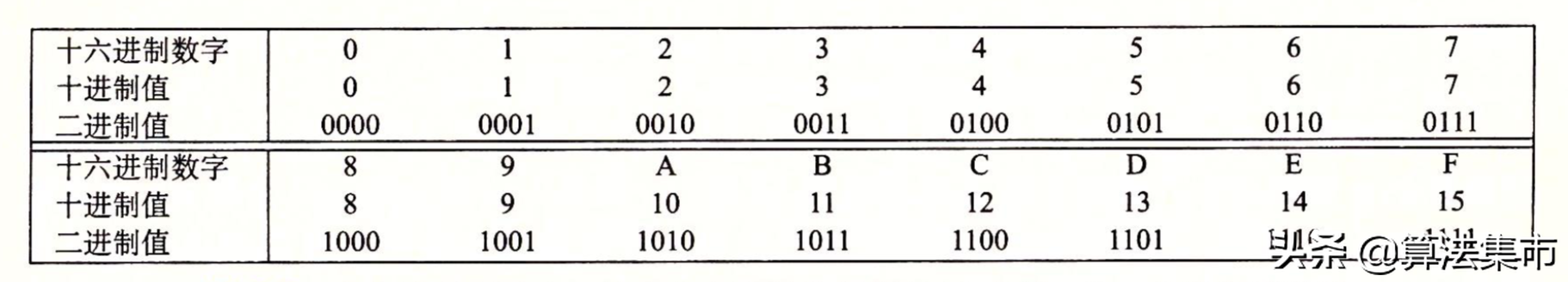 计算机为什么采用二进制，二进制和十六进制概念详解？