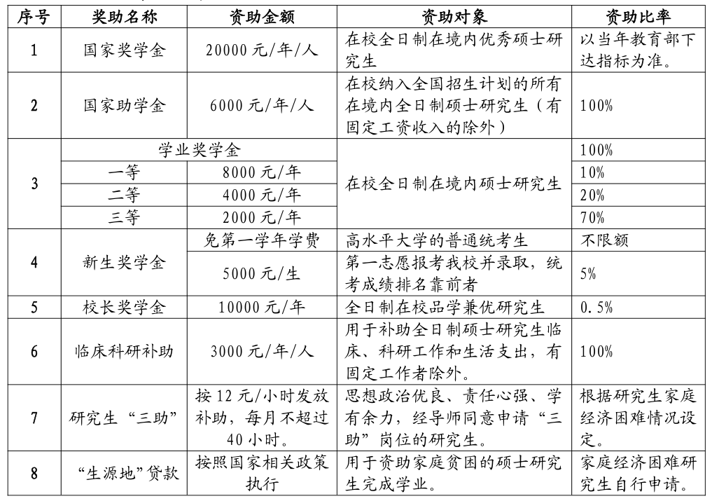 广西医学院校2021考研，研究生学费学制、奖助政策汇总