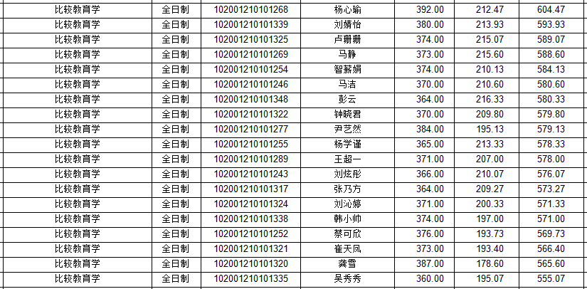 2021年东北师范大学教育学详解（附分数线、拟录取名单）