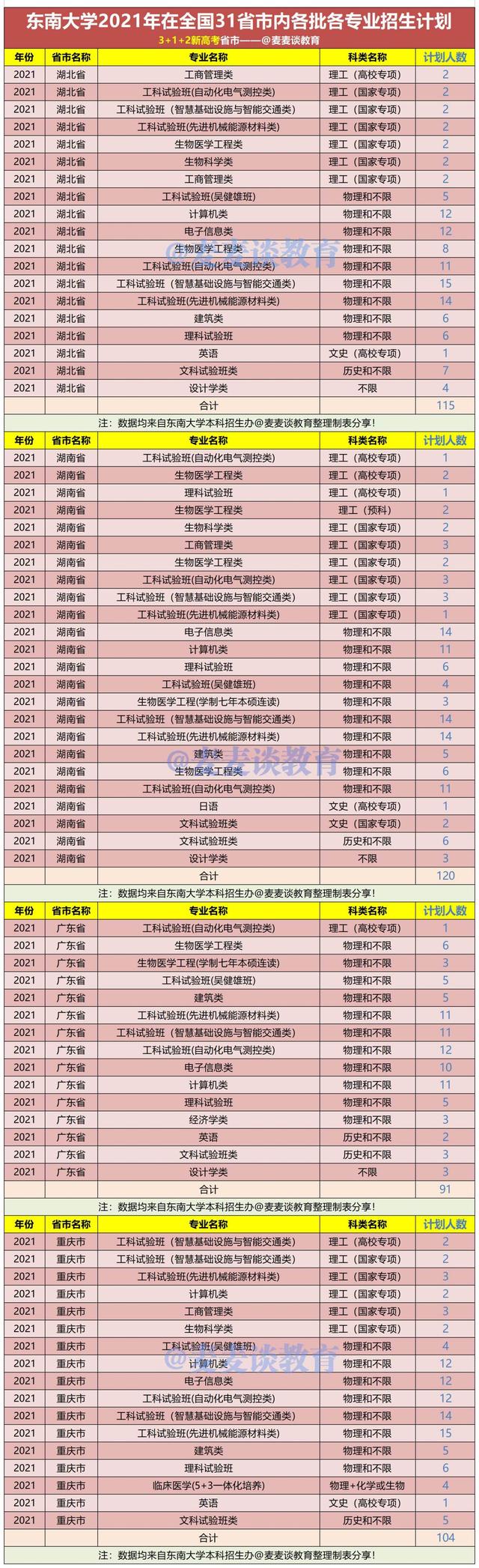 东南大学2021年在31省市各本科专业招生计划+去年各省分数线