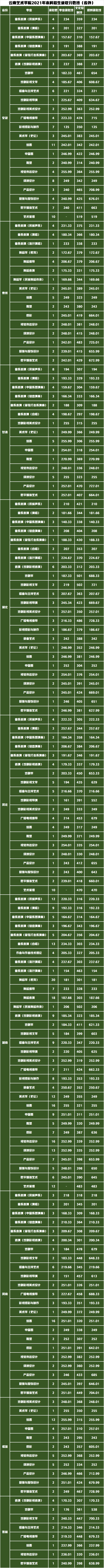 云南艺术学院2021年艺术类省外录取成绩公布，你被录取了吗？