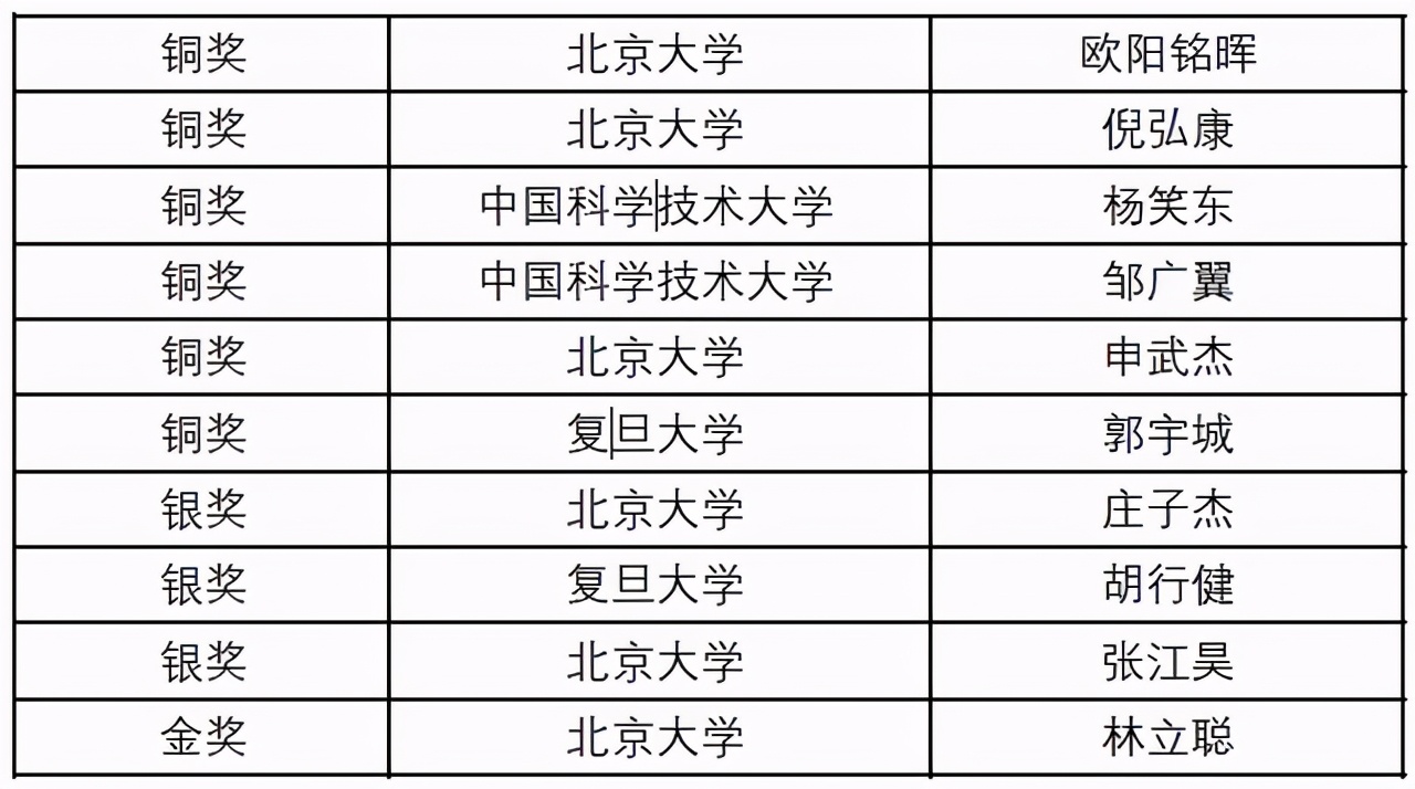 丘成桐数学竞赛落下帷幕，北京大学成最大赢家，清华大学表现惨淡