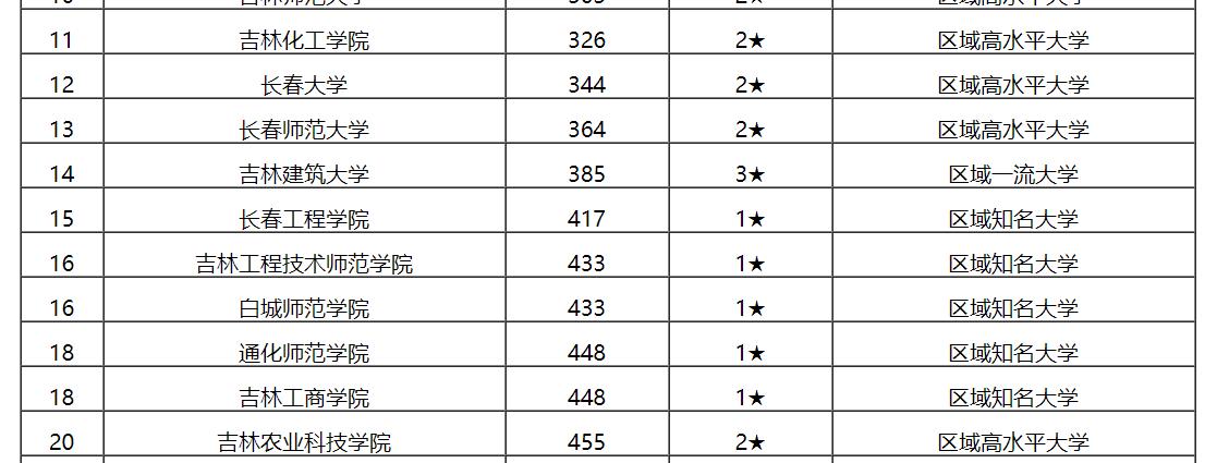 最新出炉：2020吉林省大学排名！吉大继续位列榜首