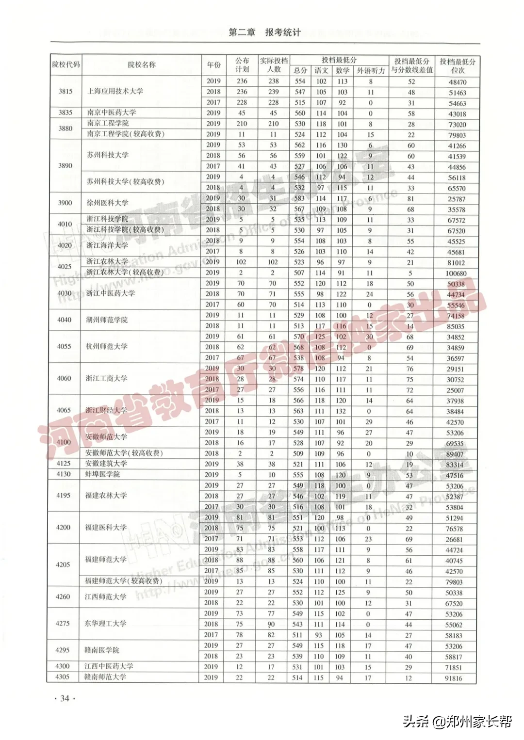 全｜2017—2019年河南高考本科一批投档线（理科）